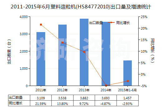 2011-2015年6月塑料造粒機(jī)(HS84772010)出口量及增速統(tǒng)計